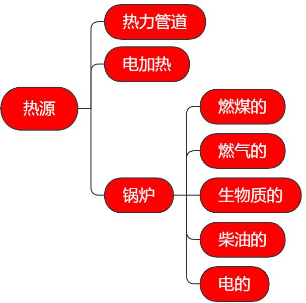 殺菌鍋附屬設備鍋爐 殺菌鍋附屬設備鍋爐
