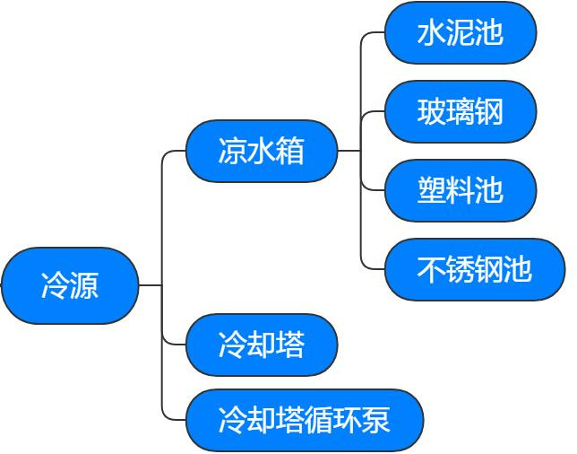 殺菌鍋附屬設備涼水箱 殺菌鍋附屬設備涼水箱