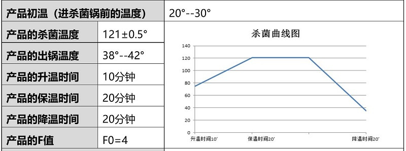 殺菌曲線圖 殺菌曲線圖